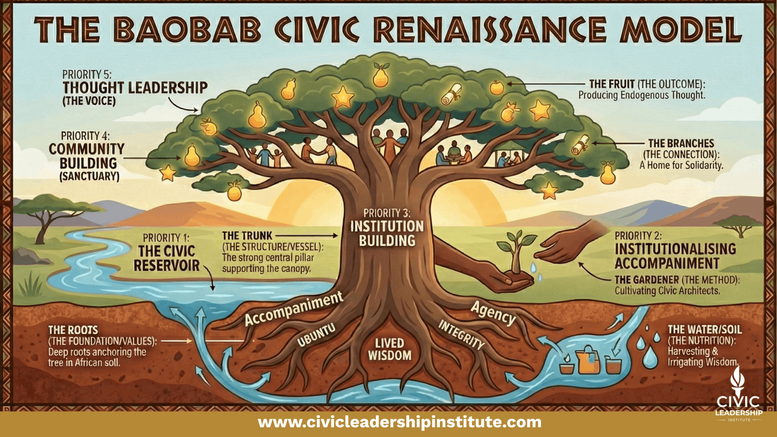 https://civicleadershipinstitute.com/wp-content/uploads/2026/03/CLI-Baobab-Model-scaled.png